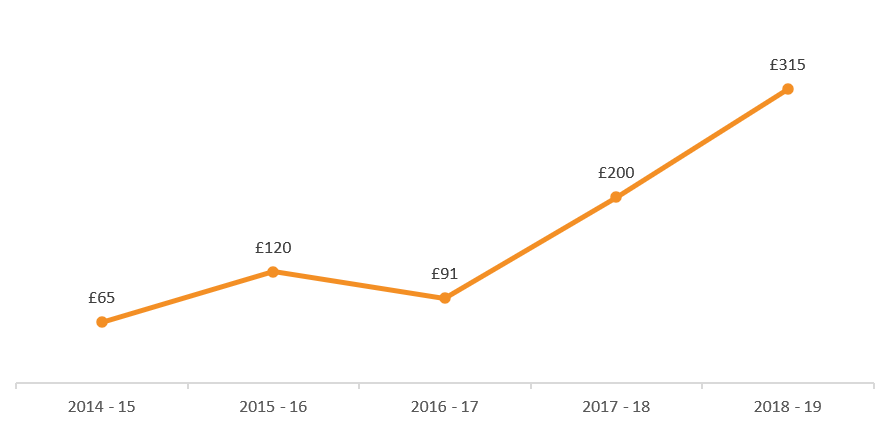 Gap in funds raised between Oxbridge and the rest of the Russell Group